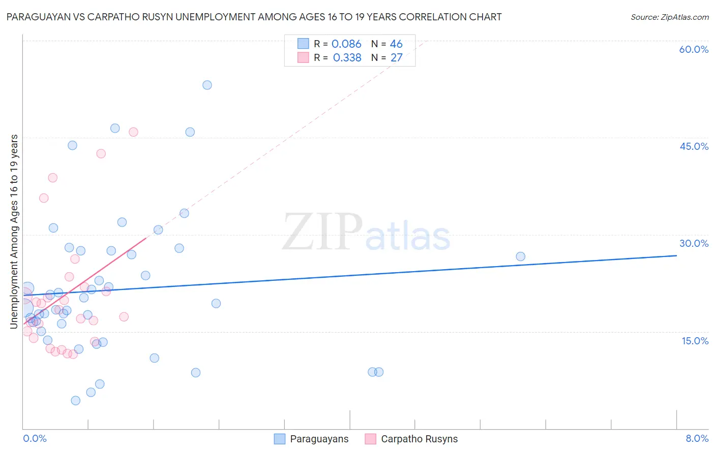 Paraguayan vs Carpatho Rusyn Unemployment Among Ages 16 to 19 years