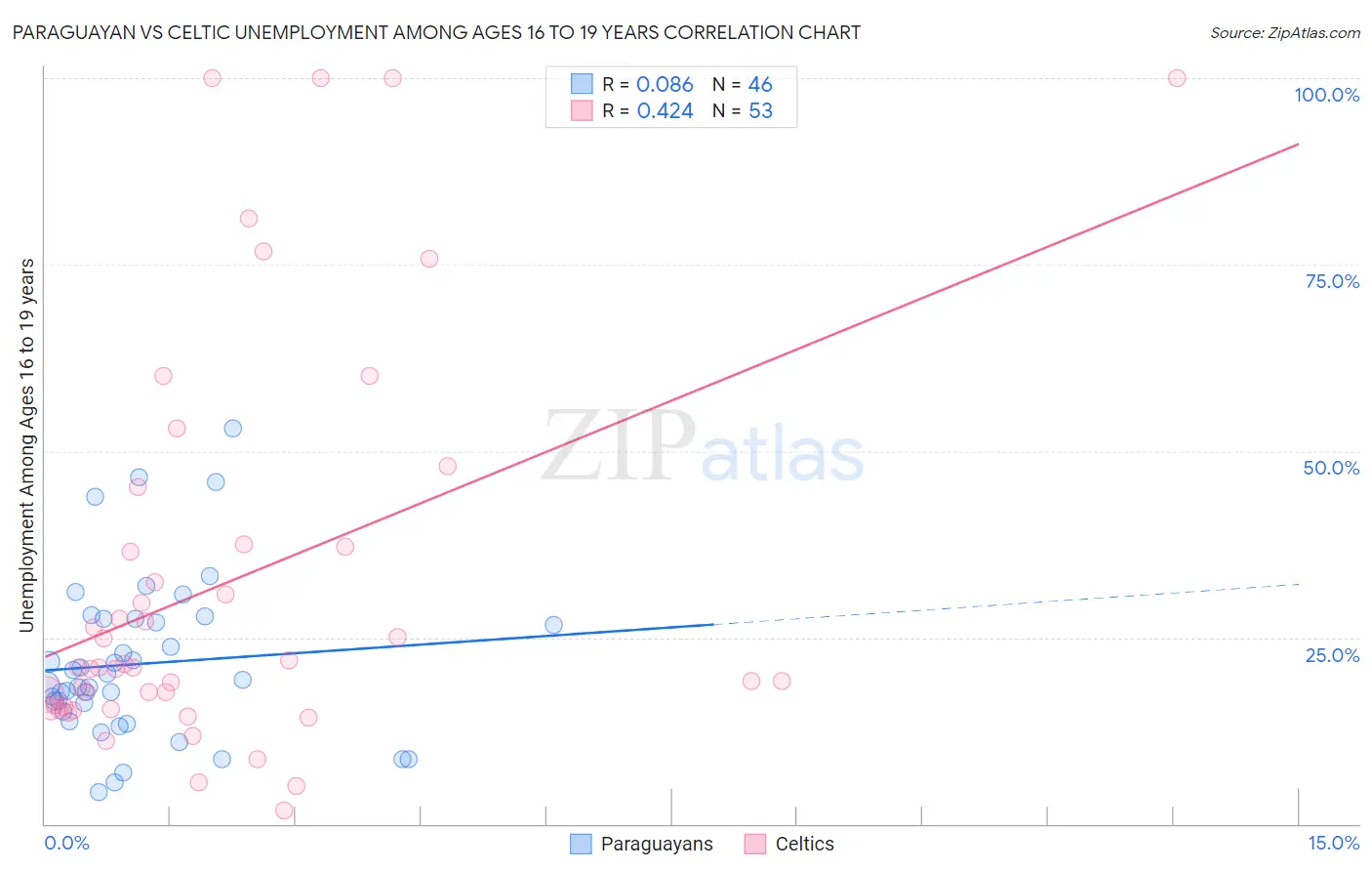 Paraguayan vs Celtic Unemployment Among Ages 16 to 19 years