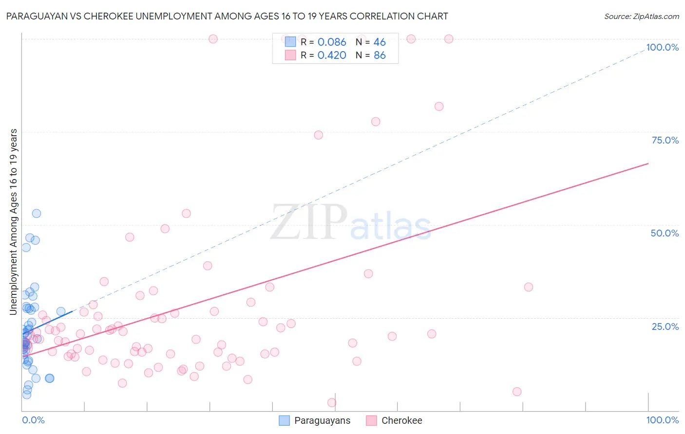 Paraguayan vs Cherokee Unemployment Among Ages 16 to 19 years