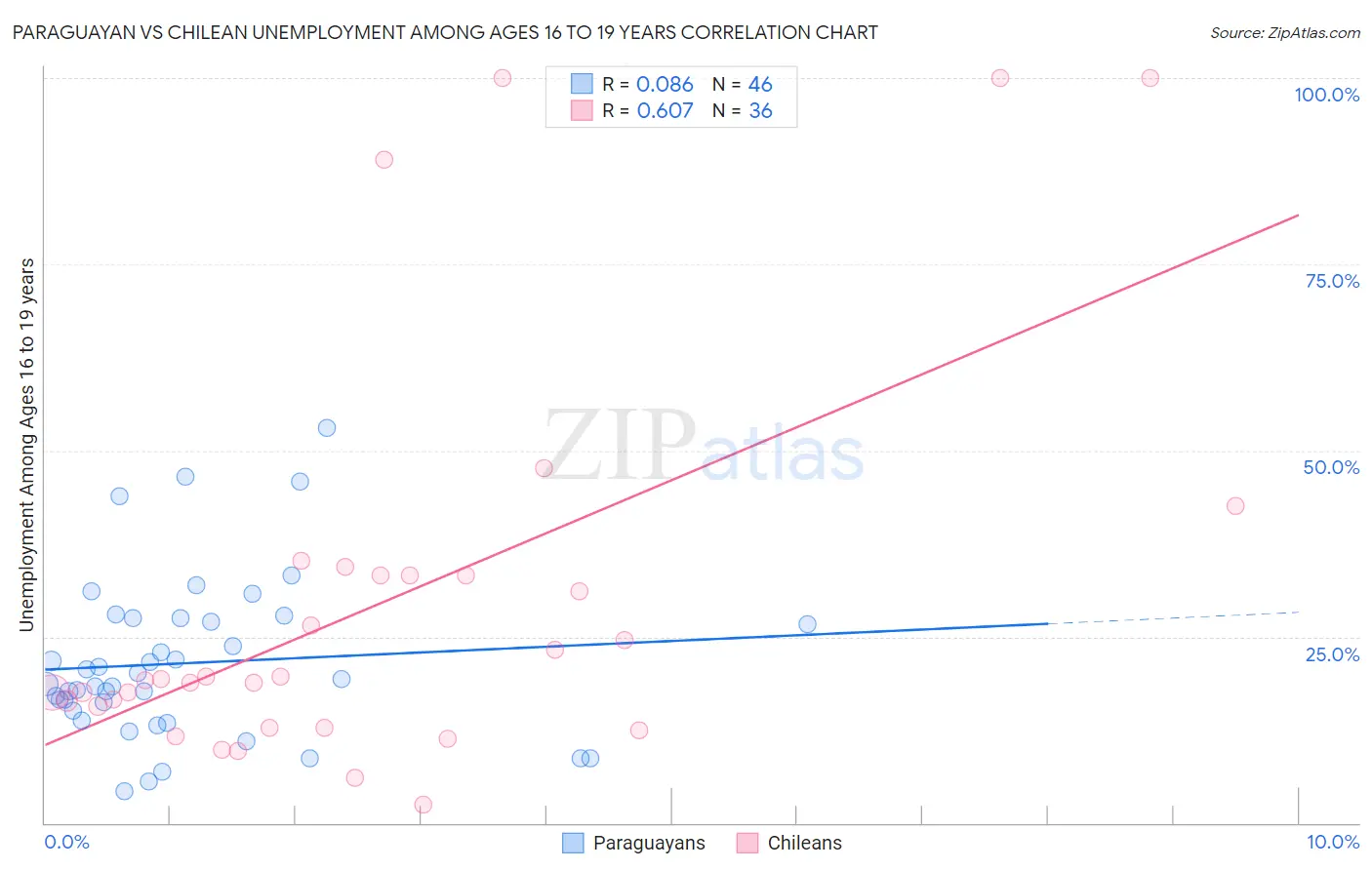 Paraguayan vs Chilean Unemployment Among Ages 16 to 19 years