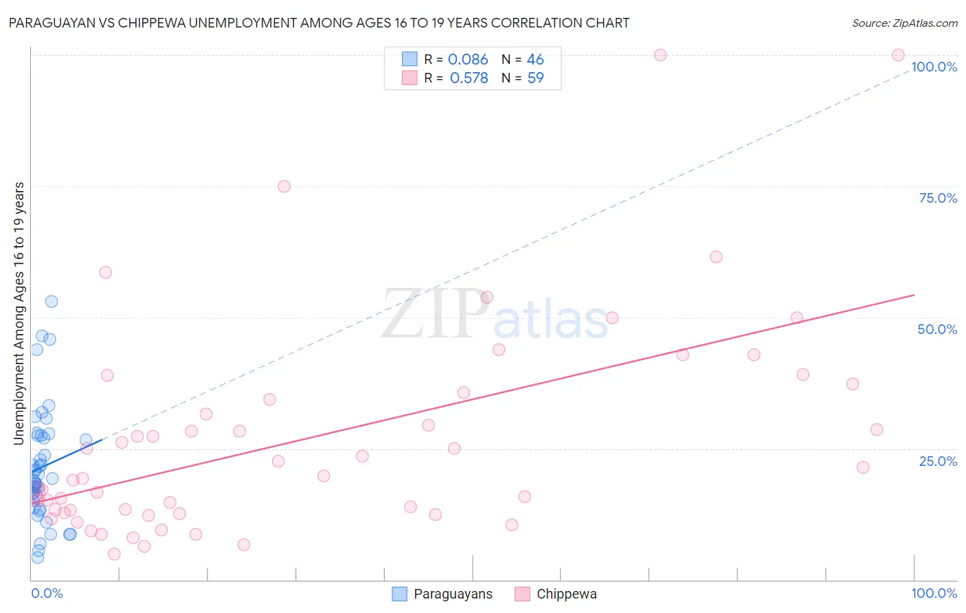 Paraguayan vs Chippewa Unemployment Among Ages 16 to 19 years
