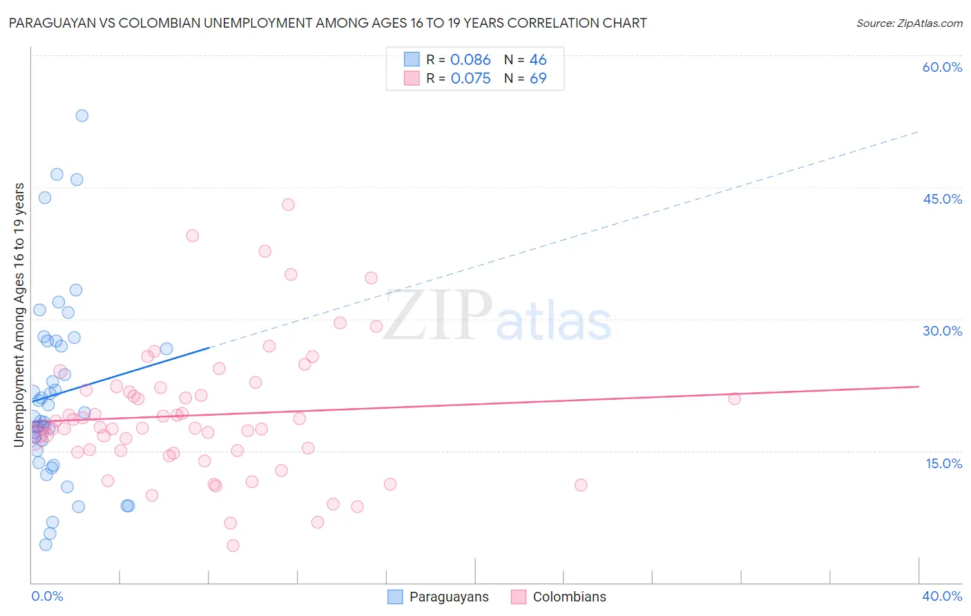 Paraguayan vs Colombian Unemployment Among Ages 16 to 19 years