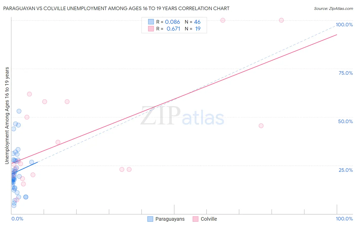 Paraguayan vs Colville Unemployment Among Ages 16 to 19 years