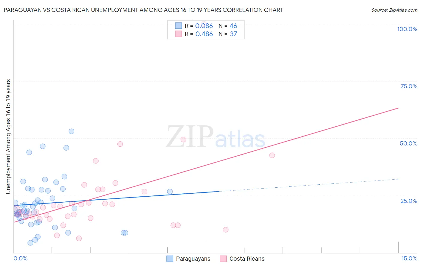 Paraguayan vs Costa Rican Unemployment Among Ages 16 to 19 years
