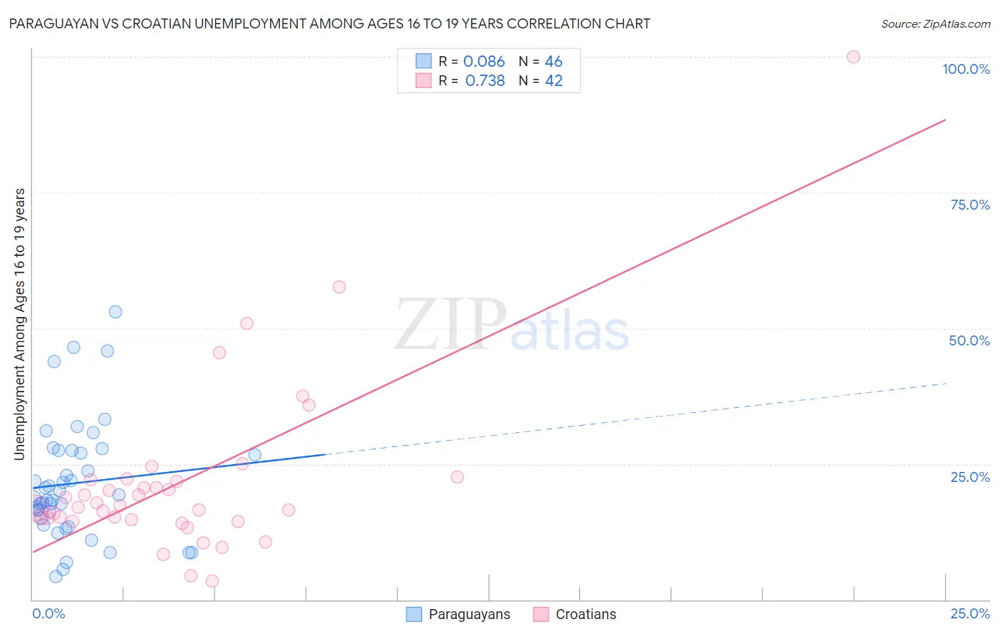 Paraguayan vs Croatian Unemployment Among Ages 16 to 19 years