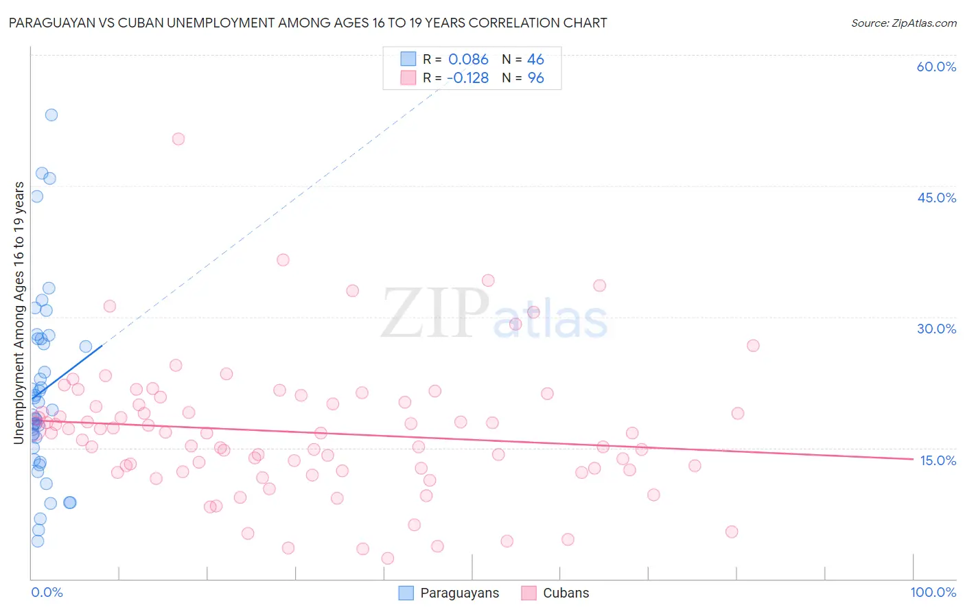 Paraguayan vs Cuban Unemployment Among Ages 16 to 19 years