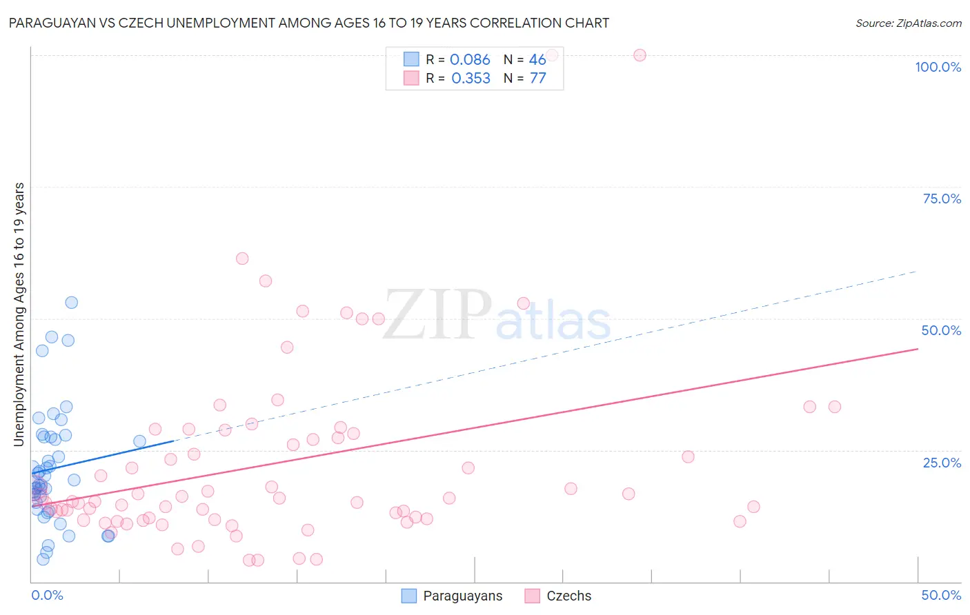 Paraguayan vs Czech Unemployment Among Ages 16 to 19 years