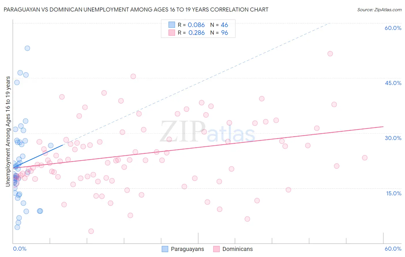 Paraguayan vs Dominican Unemployment Among Ages 16 to 19 years