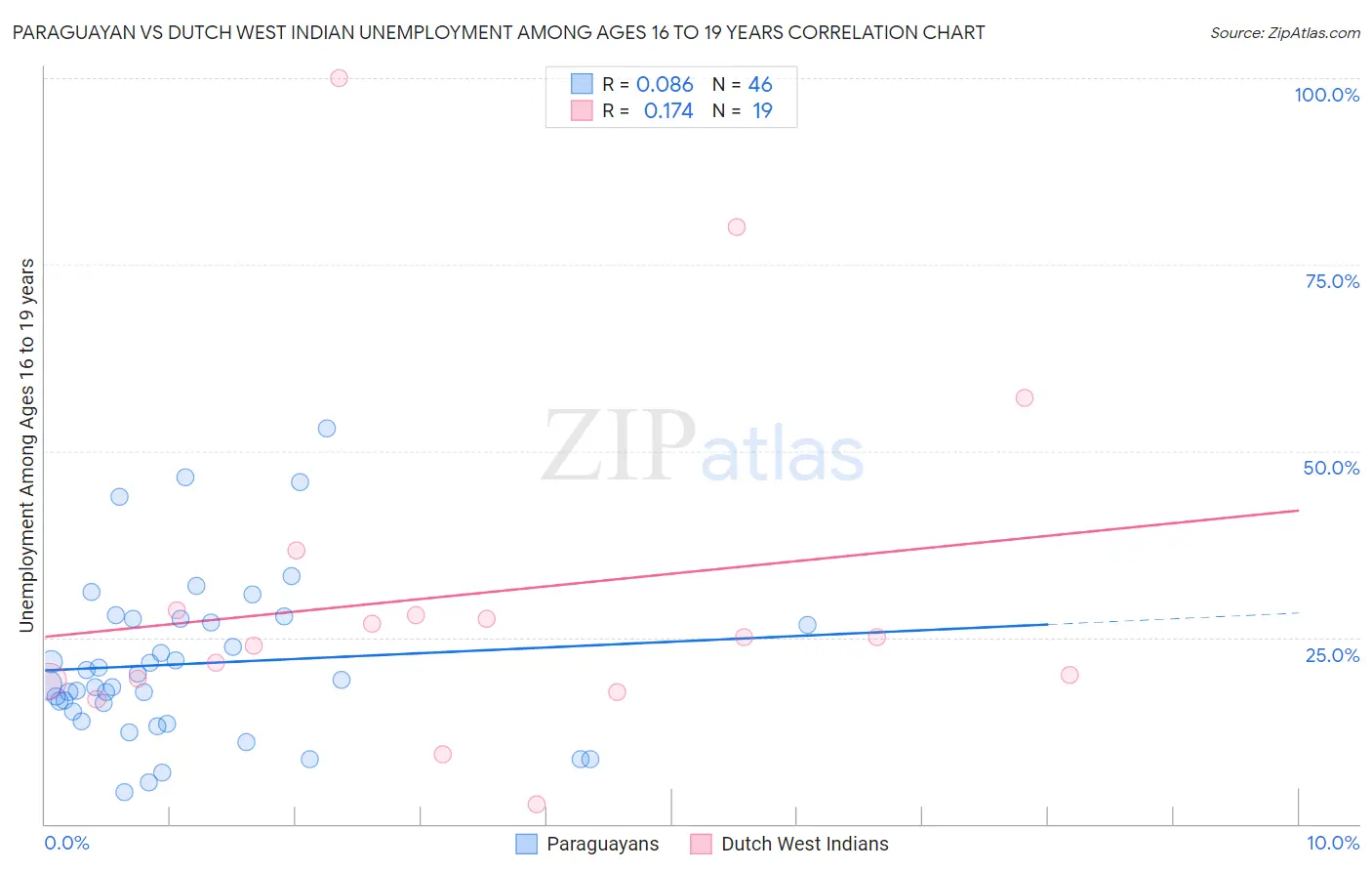 Paraguayan vs Dutch West Indian Unemployment Among Ages 16 to 19 years