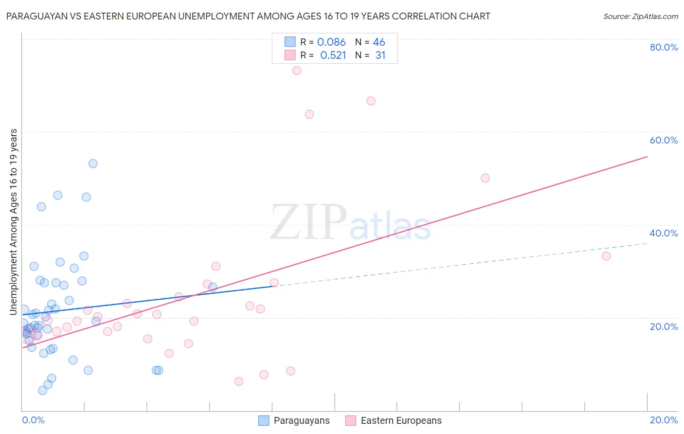 Paraguayan vs Eastern European Unemployment Among Ages 16 to 19 years