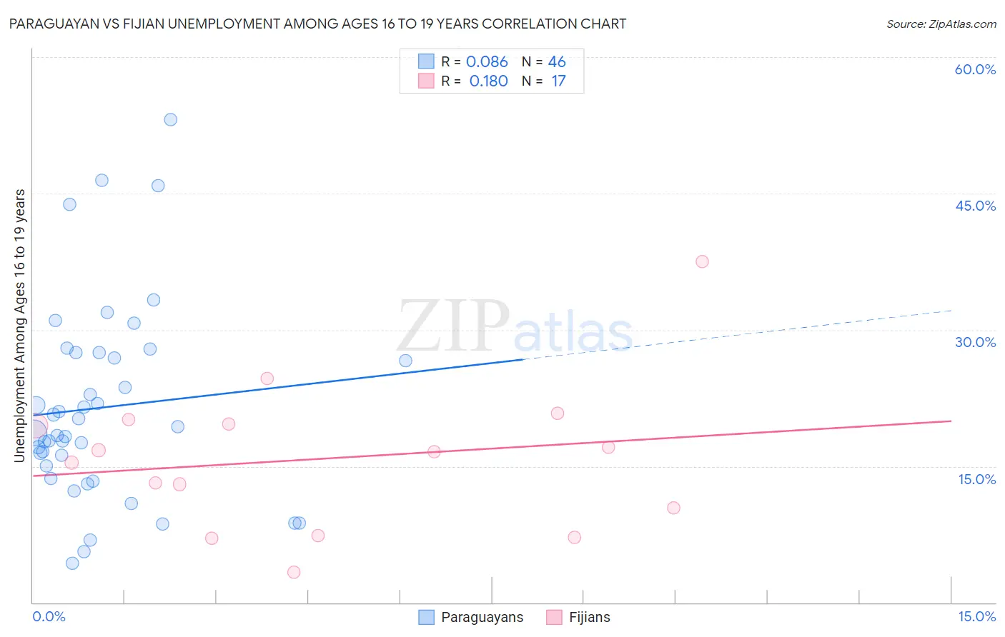 Paraguayan vs Fijian Unemployment Among Ages 16 to 19 years