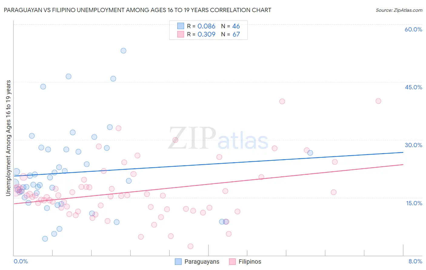 Paraguayan vs Filipino Unemployment Among Ages 16 to 19 years