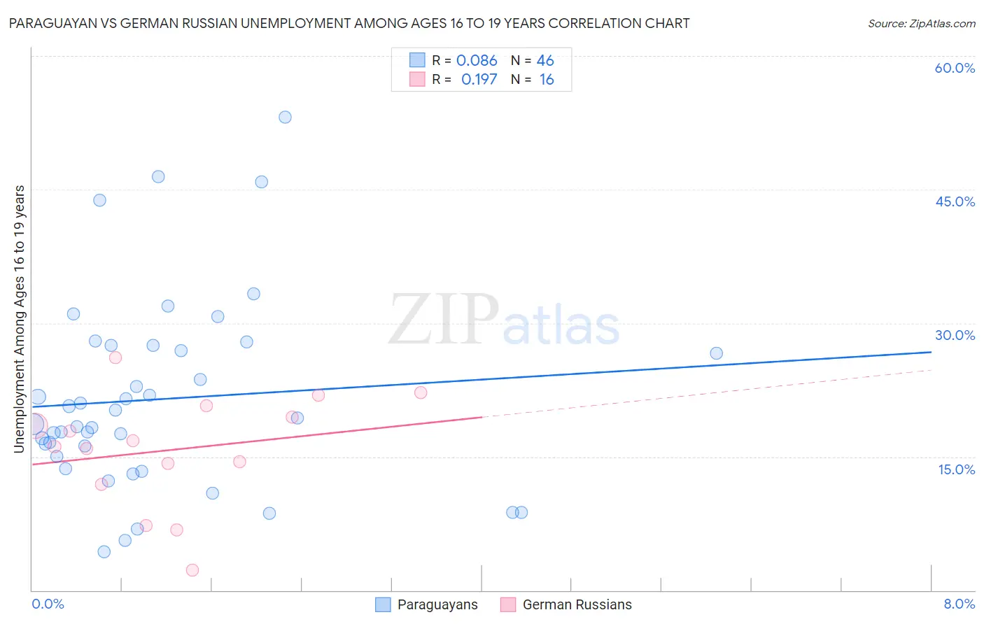 Paraguayan vs German Russian Unemployment Among Ages 16 to 19 years