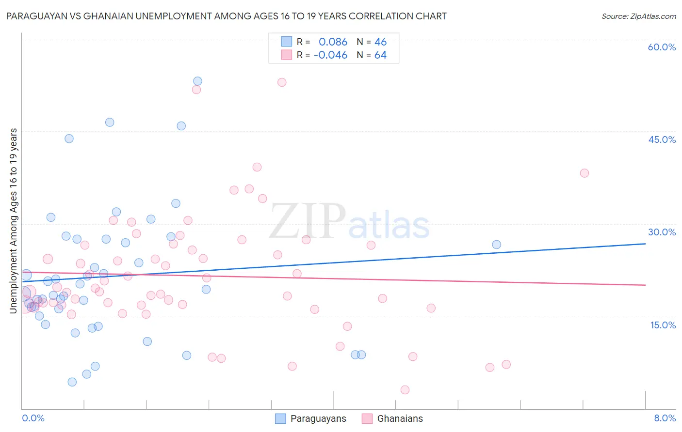 Paraguayan vs Ghanaian Unemployment Among Ages 16 to 19 years