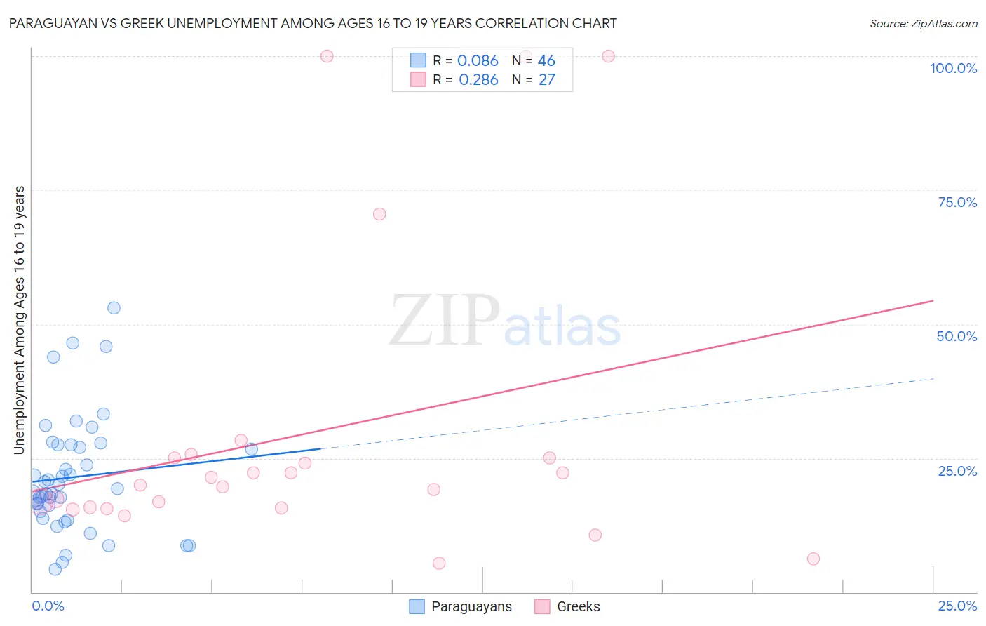 Paraguayan vs Greek Unemployment Among Ages 16 to 19 years