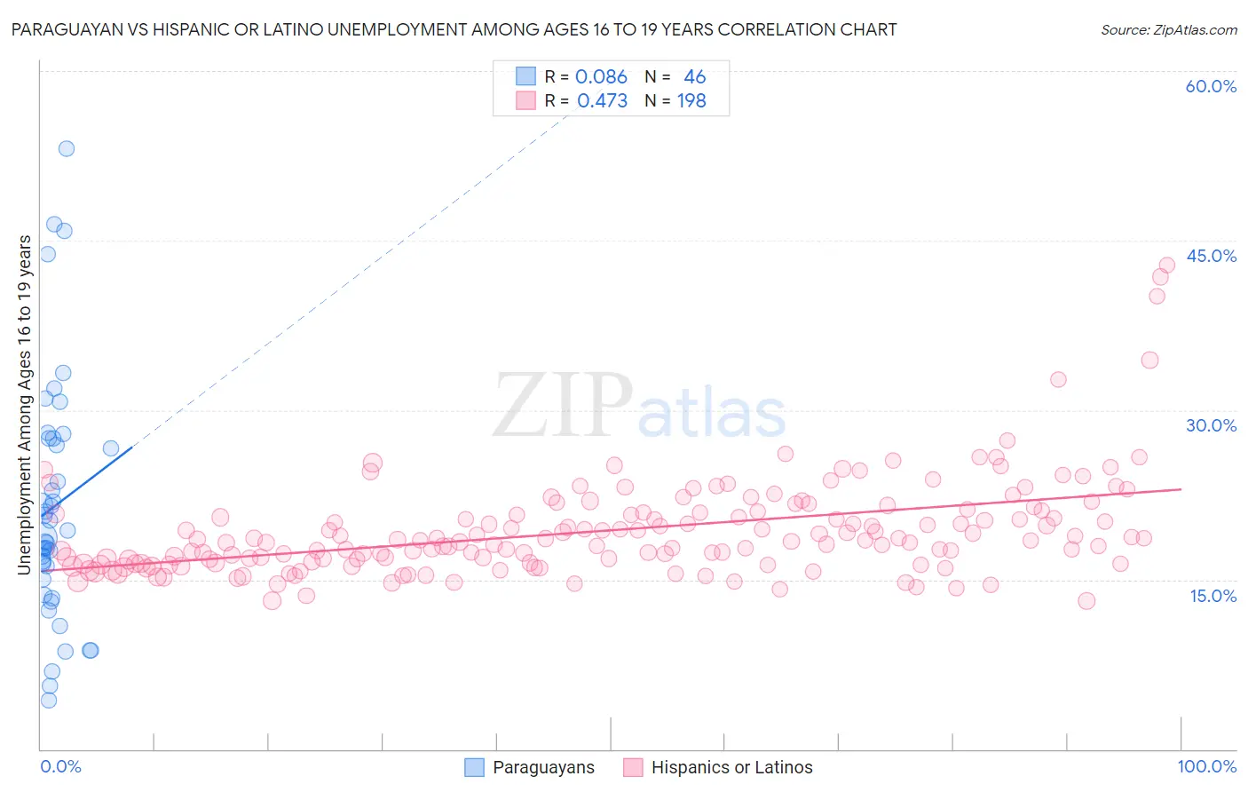 Paraguayan vs Hispanic or Latino Unemployment Among Ages 16 to 19 years
