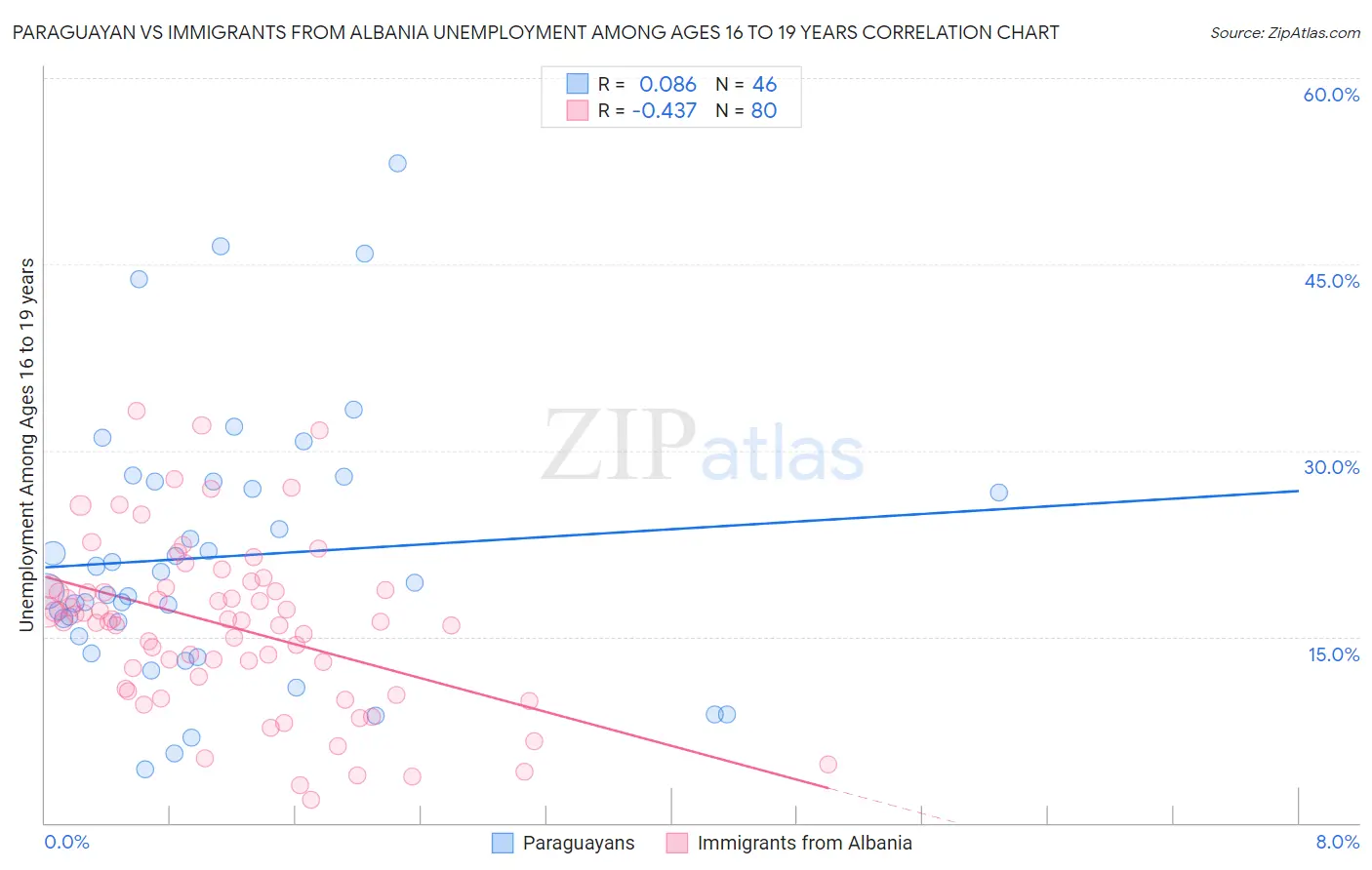 Paraguayan vs Immigrants from Albania Unemployment Among Ages 16 to 19 years