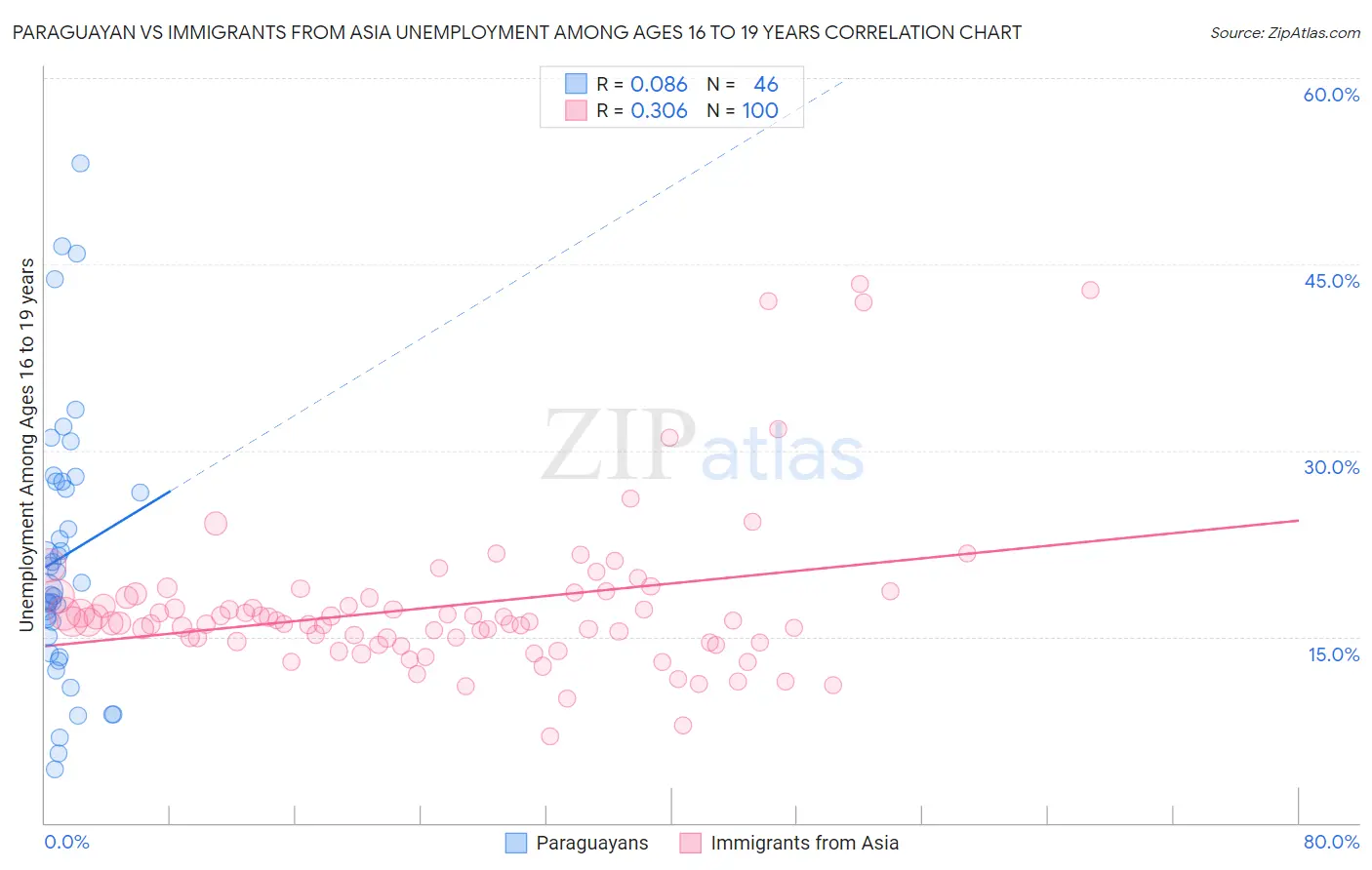 Paraguayan vs Immigrants from Asia Unemployment Among Ages 16 to 19 years