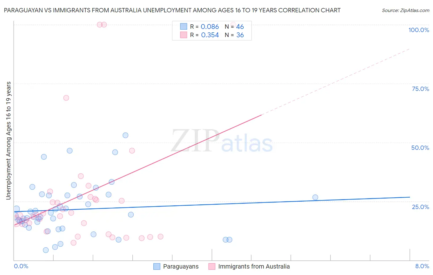 Paraguayan vs Immigrants from Australia Unemployment Among Ages 16 to 19 years
