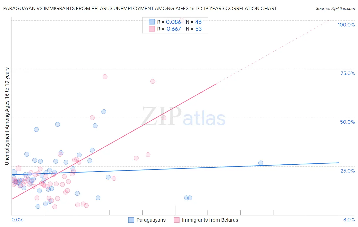 Paraguayan vs Immigrants from Belarus Unemployment Among Ages 16 to 19 years