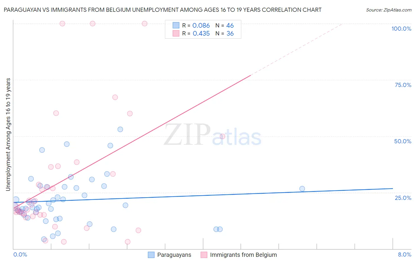 Paraguayan vs Immigrants from Belgium Unemployment Among Ages 16 to 19 years