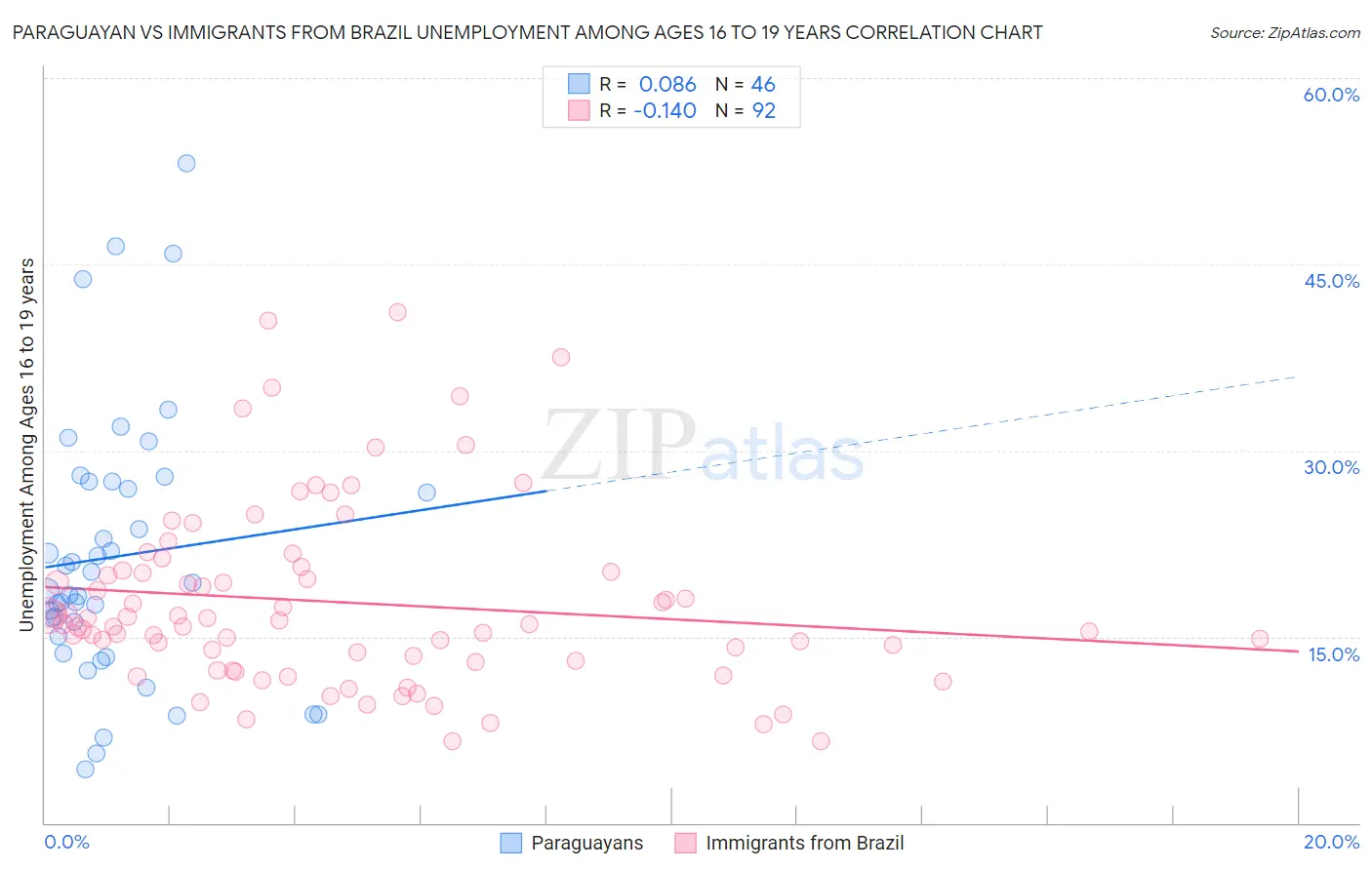 Paraguayan vs Immigrants from Brazil Unemployment Among Ages 16 to 19 years
