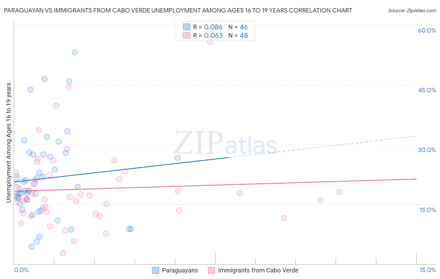 Paraguayan vs Immigrants from Cabo Verde Unemployment Among Ages 16 to 19 years