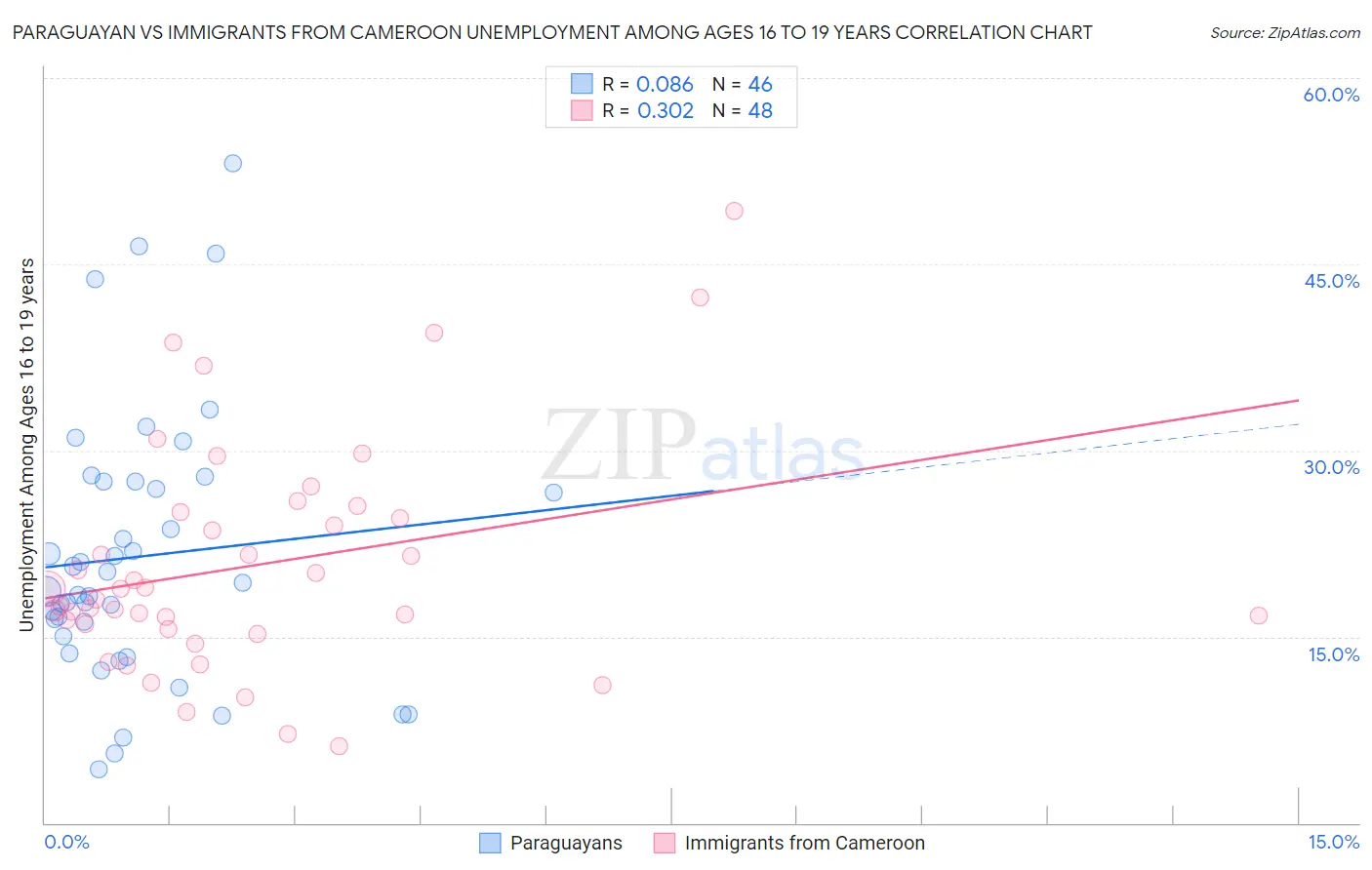 Paraguayan vs Immigrants from Cameroon Unemployment Among Ages 16 to 19 years