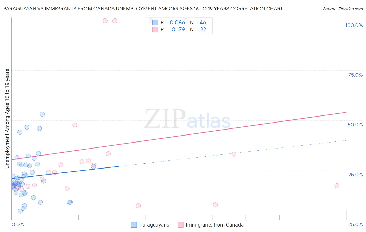 Paraguayan vs Immigrants from Canada Unemployment Among Ages 16 to 19 years