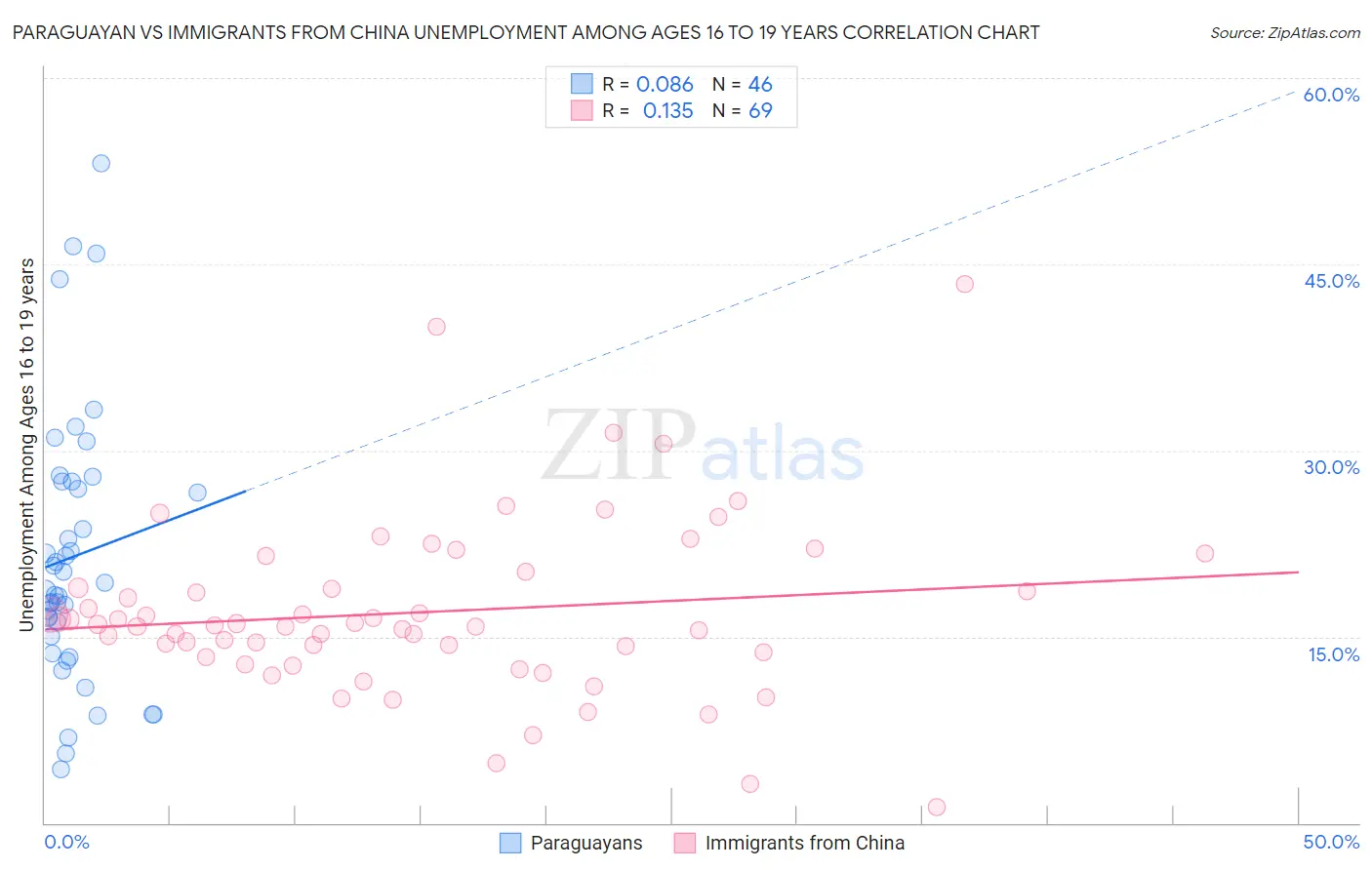 Paraguayan vs Immigrants from China Unemployment Among Ages 16 to 19 years