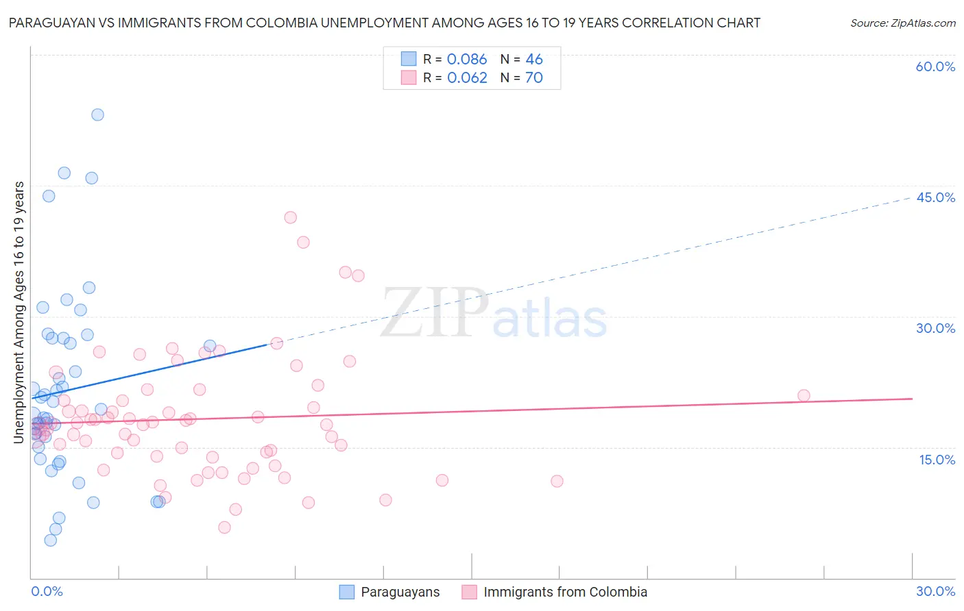 Paraguayan vs Immigrants from Colombia Unemployment Among Ages 16 to 19 years