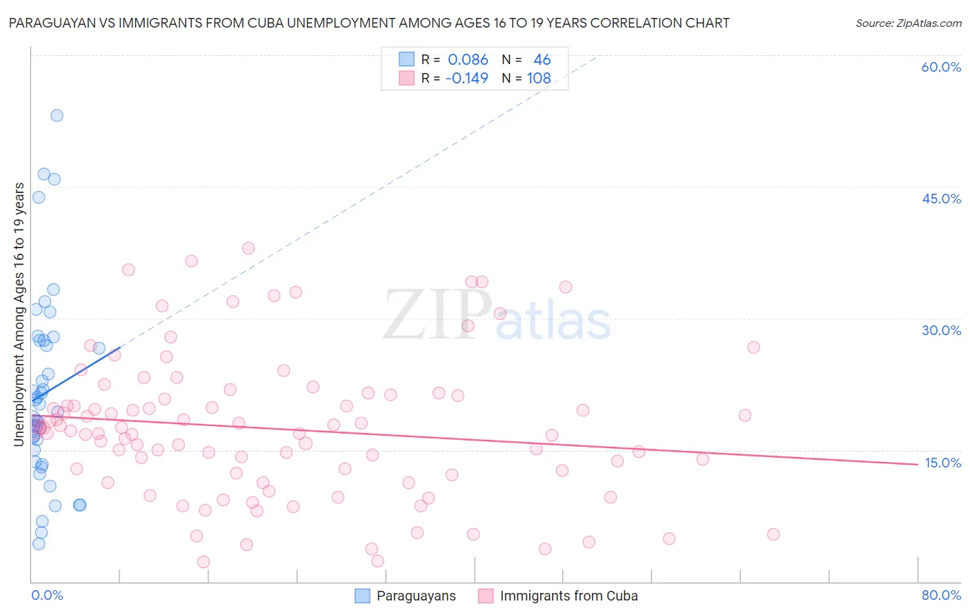 Paraguayan vs Immigrants from Cuba Unemployment Among Ages 16 to 19 years