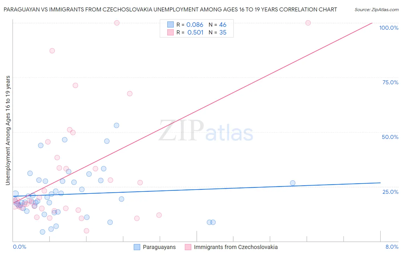 Paraguayan vs Immigrants from Czechoslovakia Unemployment Among Ages 16 to 19 years