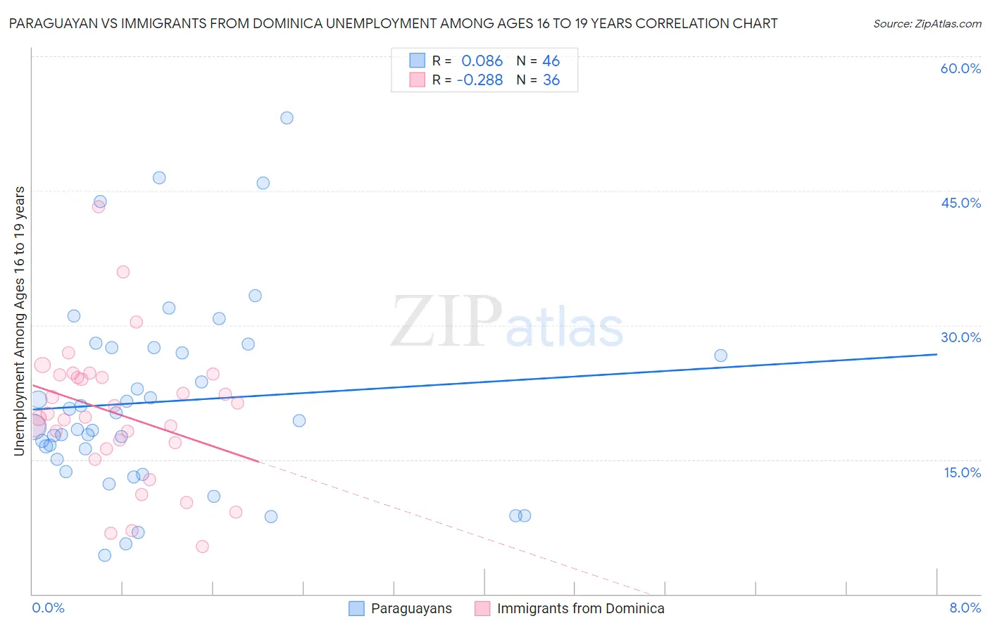 Paraguayan vs Immigrants from Dominica Unemployment Among Ages 16 to 19 years