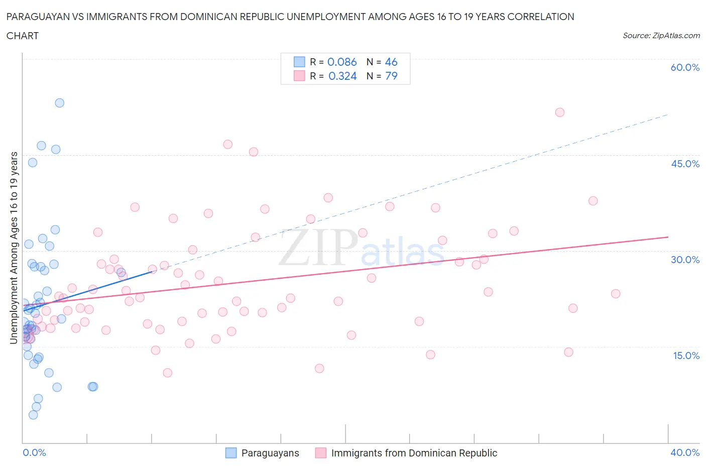 Paraguayan vs Immigrants from Dominican Republic Unemployment Among Ages 16 to 19 years