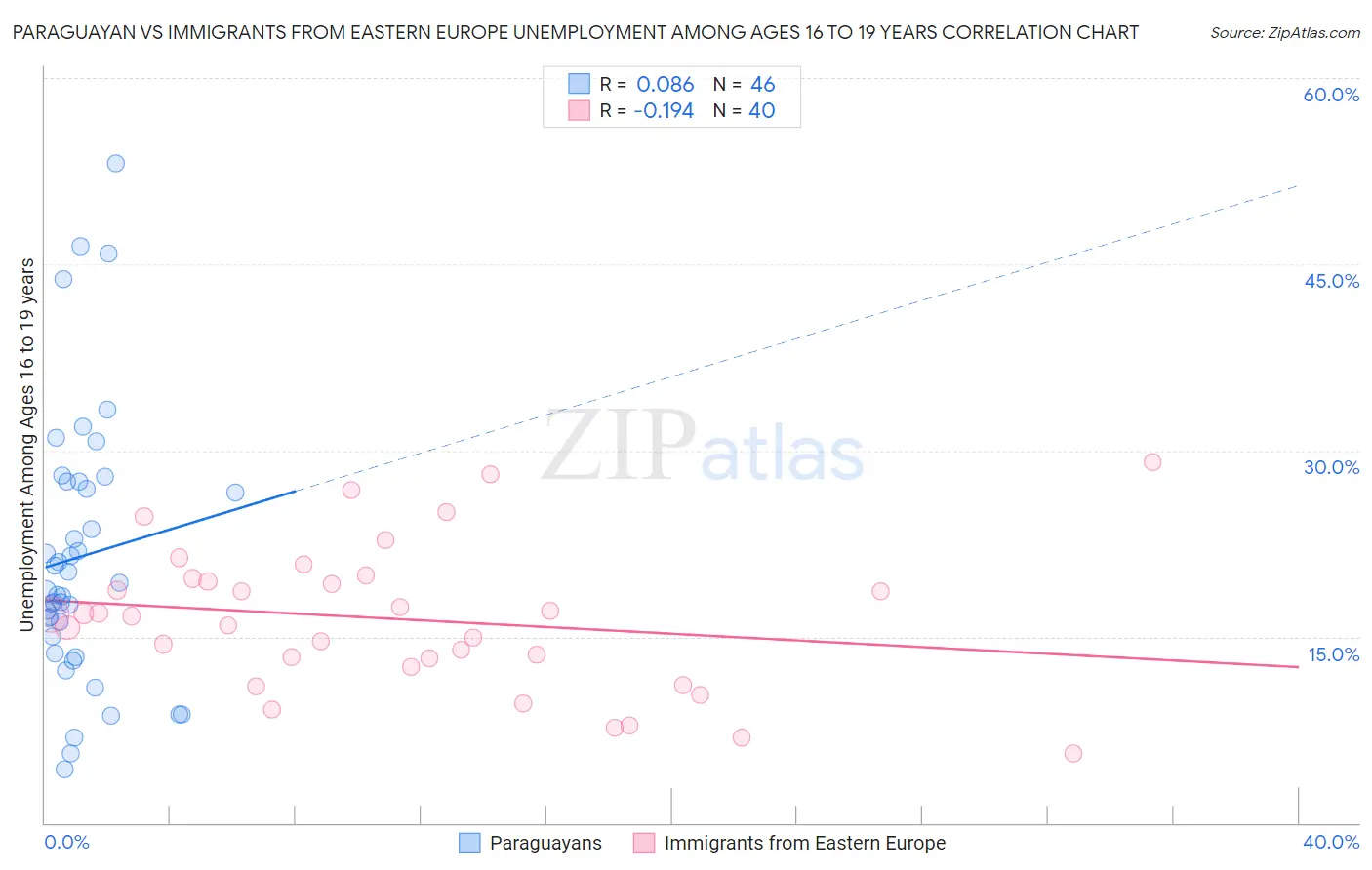 Paraguayan vs Immigrants from Eastern Europe Unemployment Among Ages 16 to 19 years