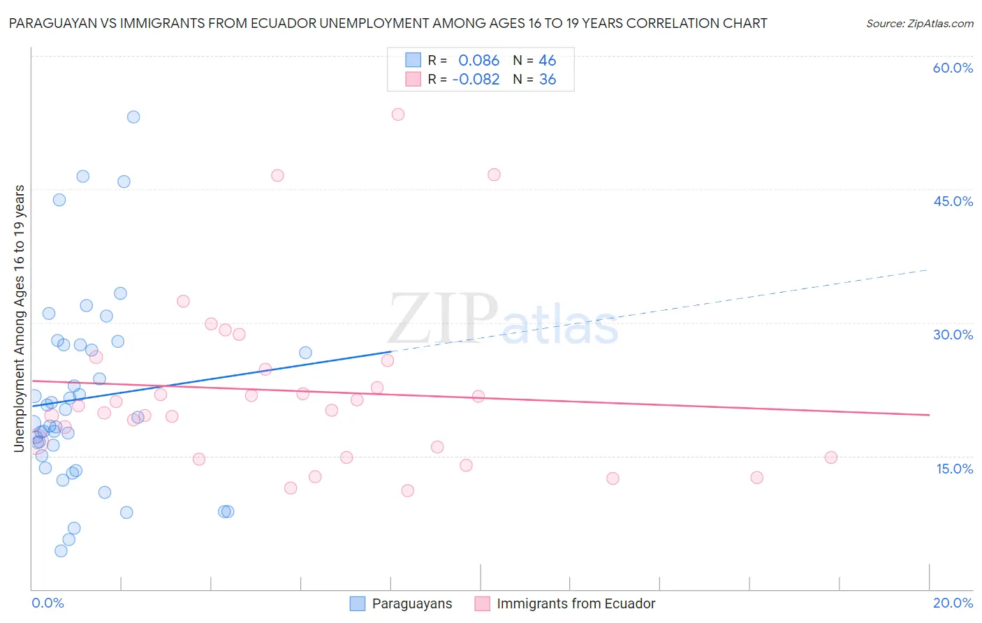 Paraguayan vs Immigrants from Ecuador Unemployment Among Ages 16 to 19 years