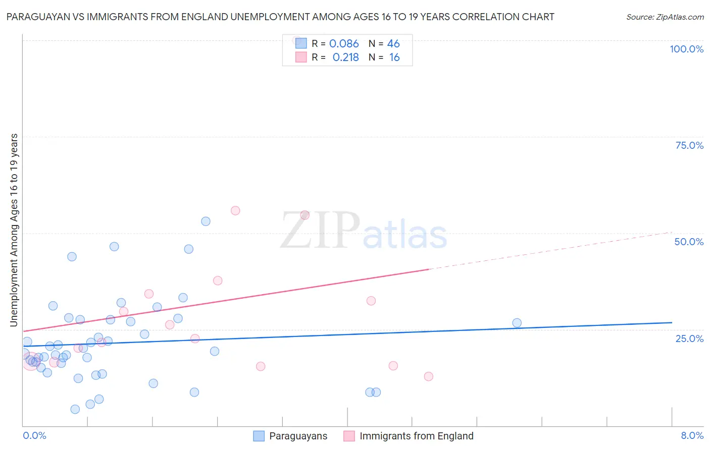 Paraguayan vs Immigrants from England Unemployment Among Ages 16 to 19 years
