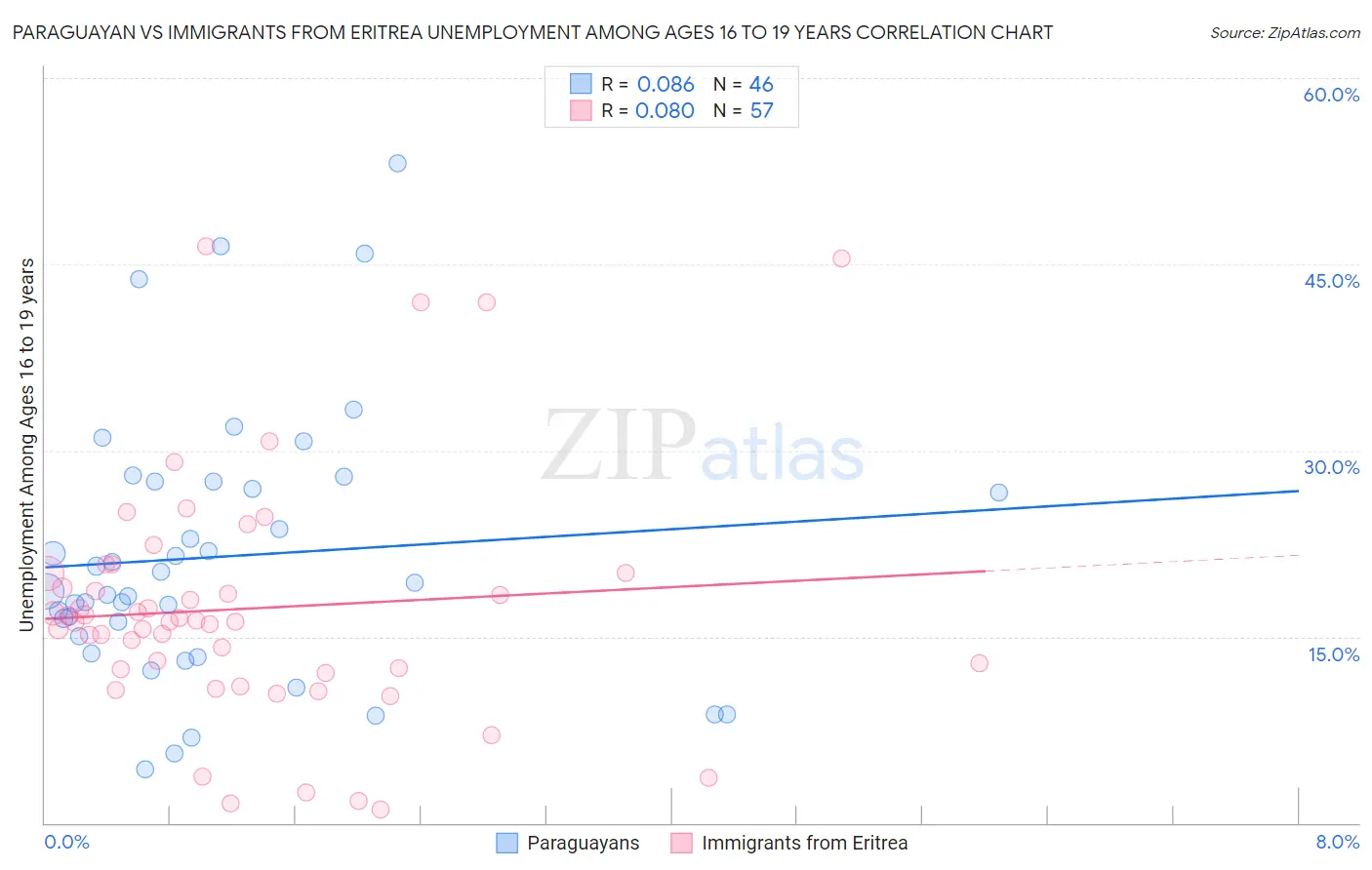 Paraguayan vs Immigrants from Eritrea Unemployment Among Ages 16 to 19 years