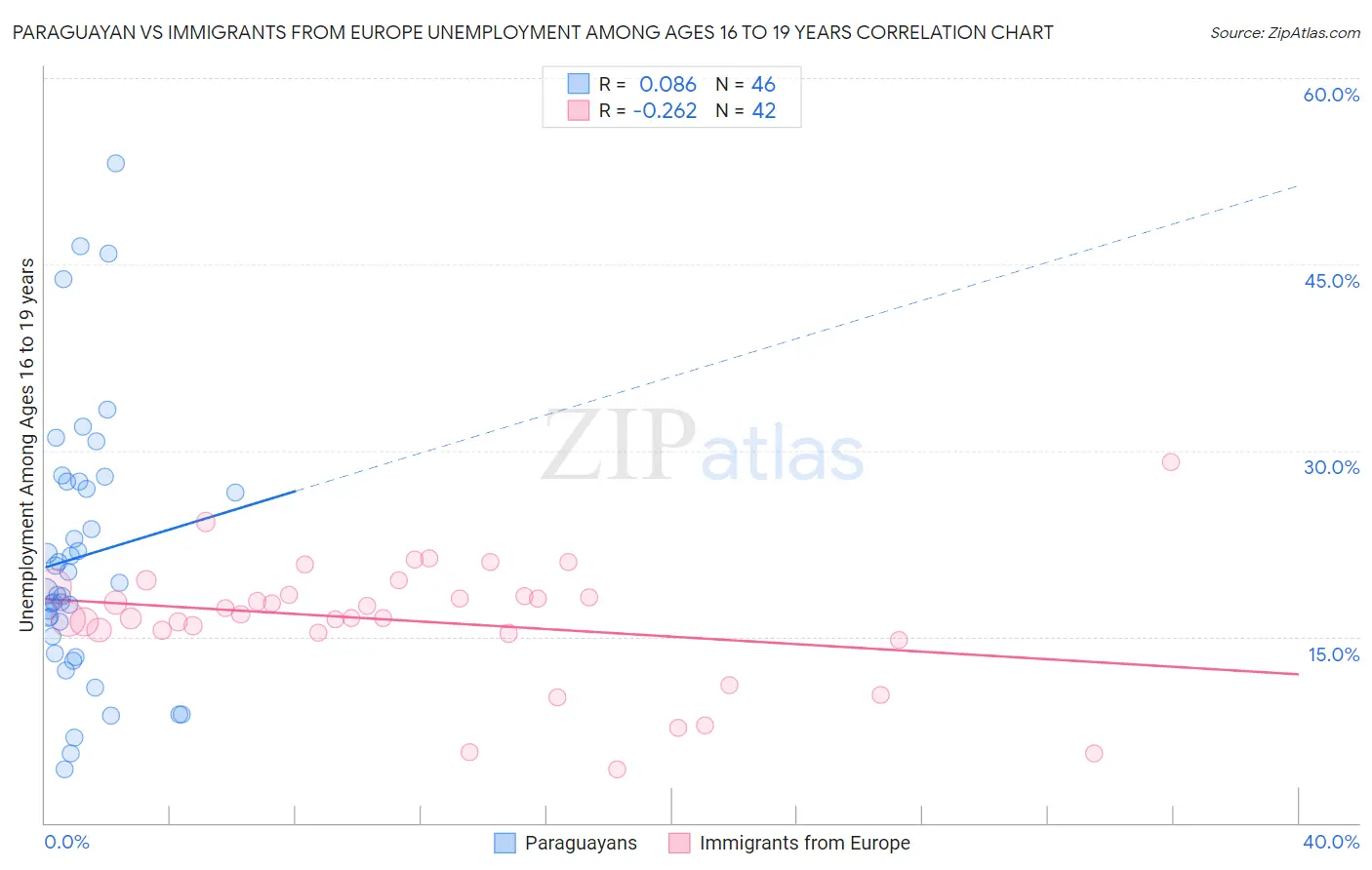 Paraguayan vs Immigrants from Europe Unemployment Among Ages 16 to 19 years