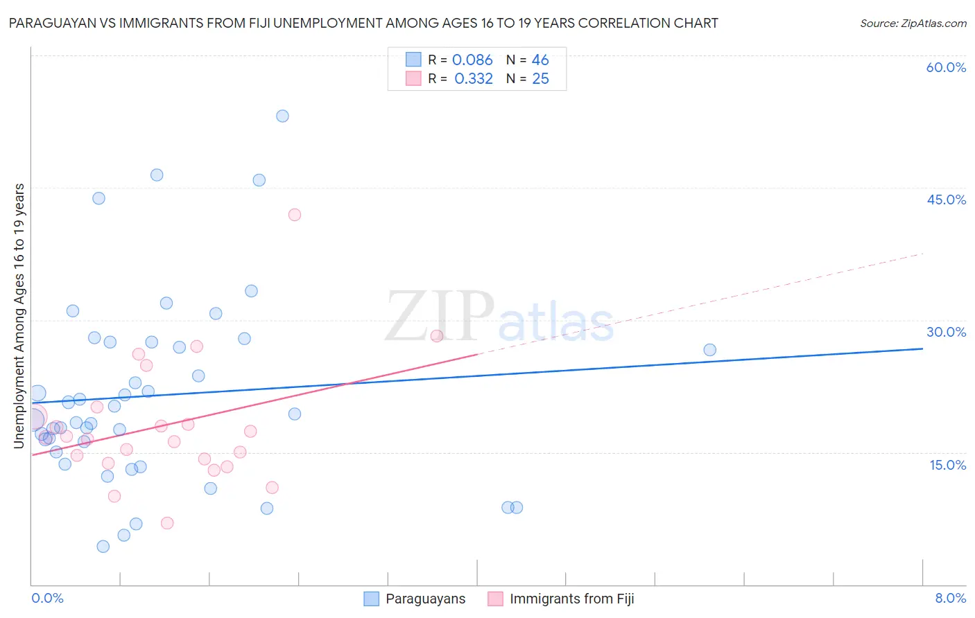 Paraguayan vs Immigrants from Fiji Unemployment Among Ages 16 to 19 years
