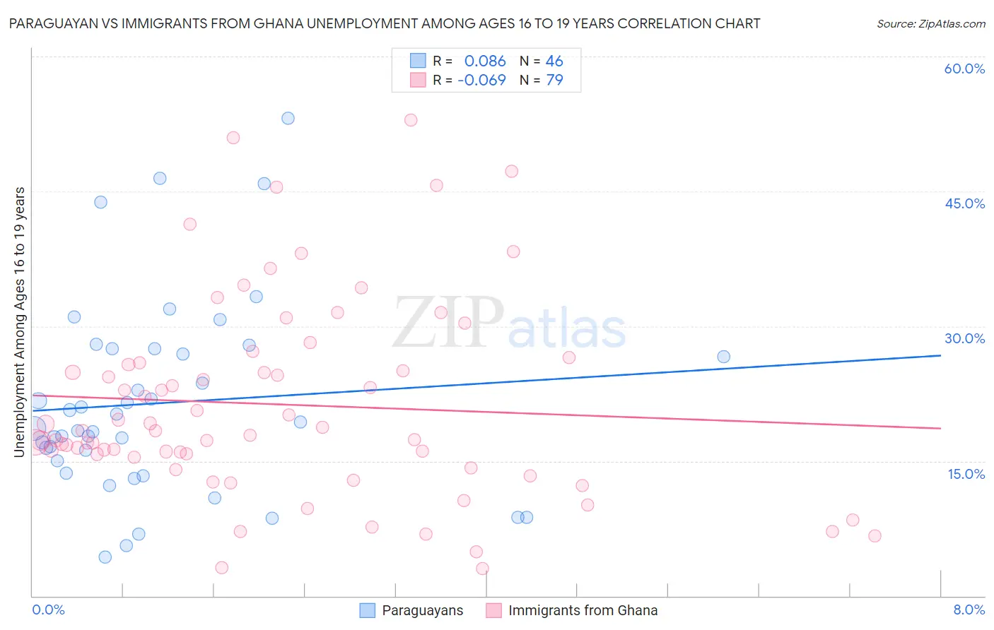 Paraguayan vs Immigrants from Ghana Unemployment Among Ages 16 to 19 years