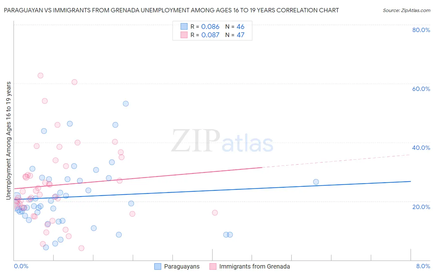 Paraguayan vs Immigrants from Grenada Unemployment Among Ages 16 to 19 years