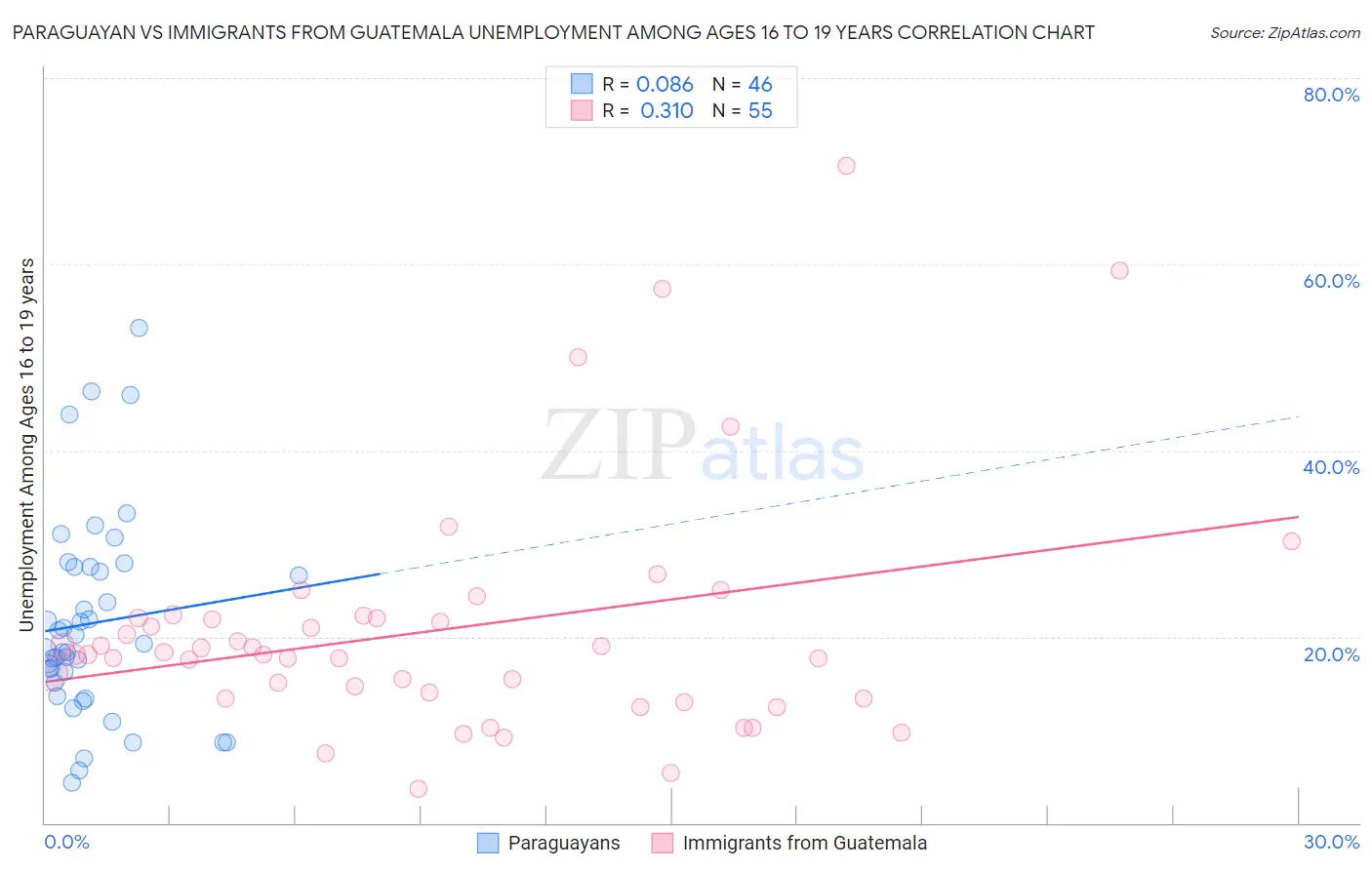 Paraguayan vs Immigrants from Guatemala Unemployment Among Ages 16 to 19 years