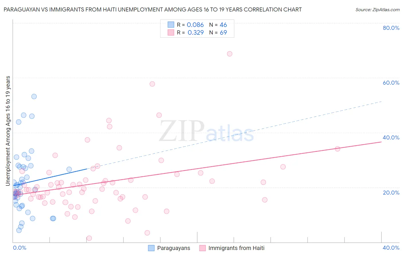 Paraguayan vs Immigrants from Haiti Unemployment Among Ages 16 to 19 years