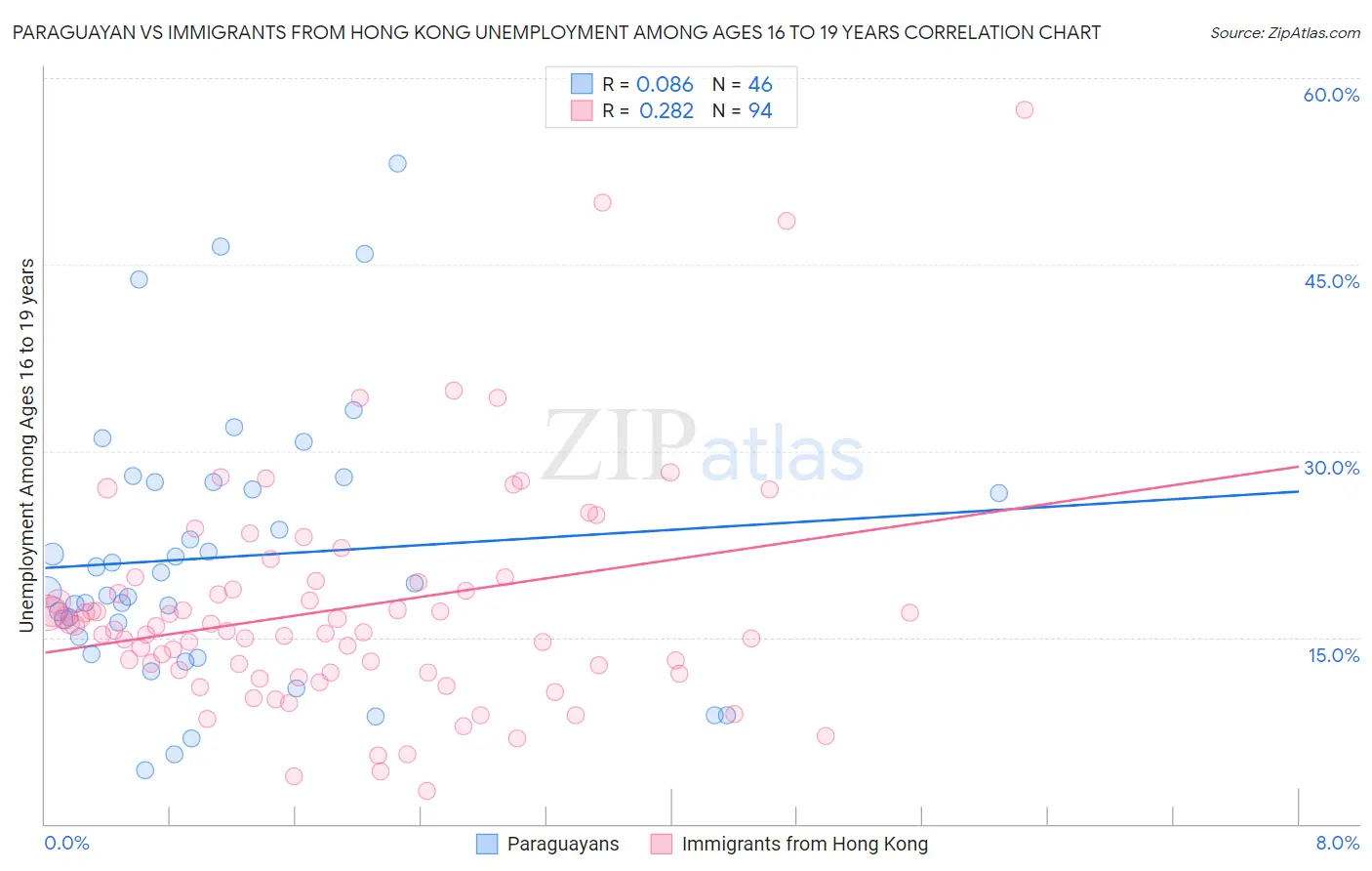 Paraguayan vs Immigrants from Hong Kong Unemployment Among Ages 16 to 19 years