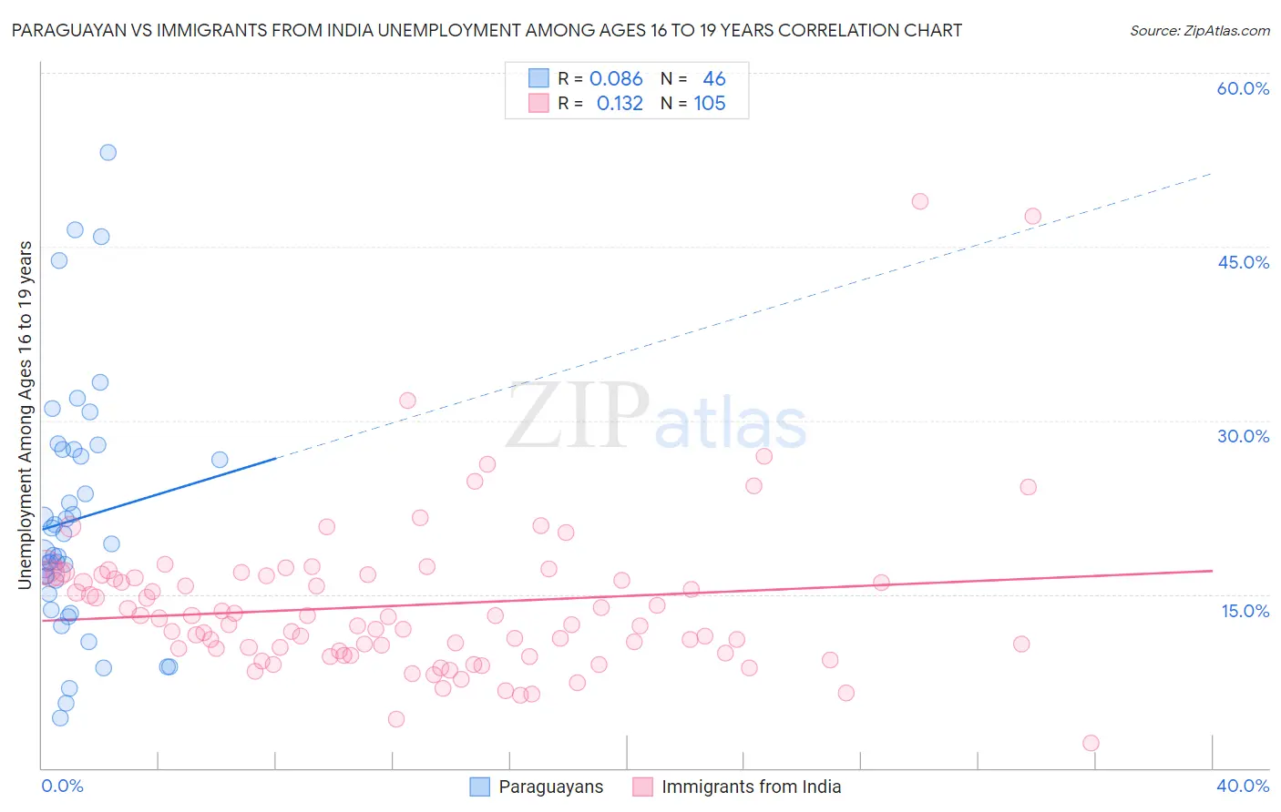 Paraguayan vs Immigrants from India Unemployment Among Ages 16 to 19 years