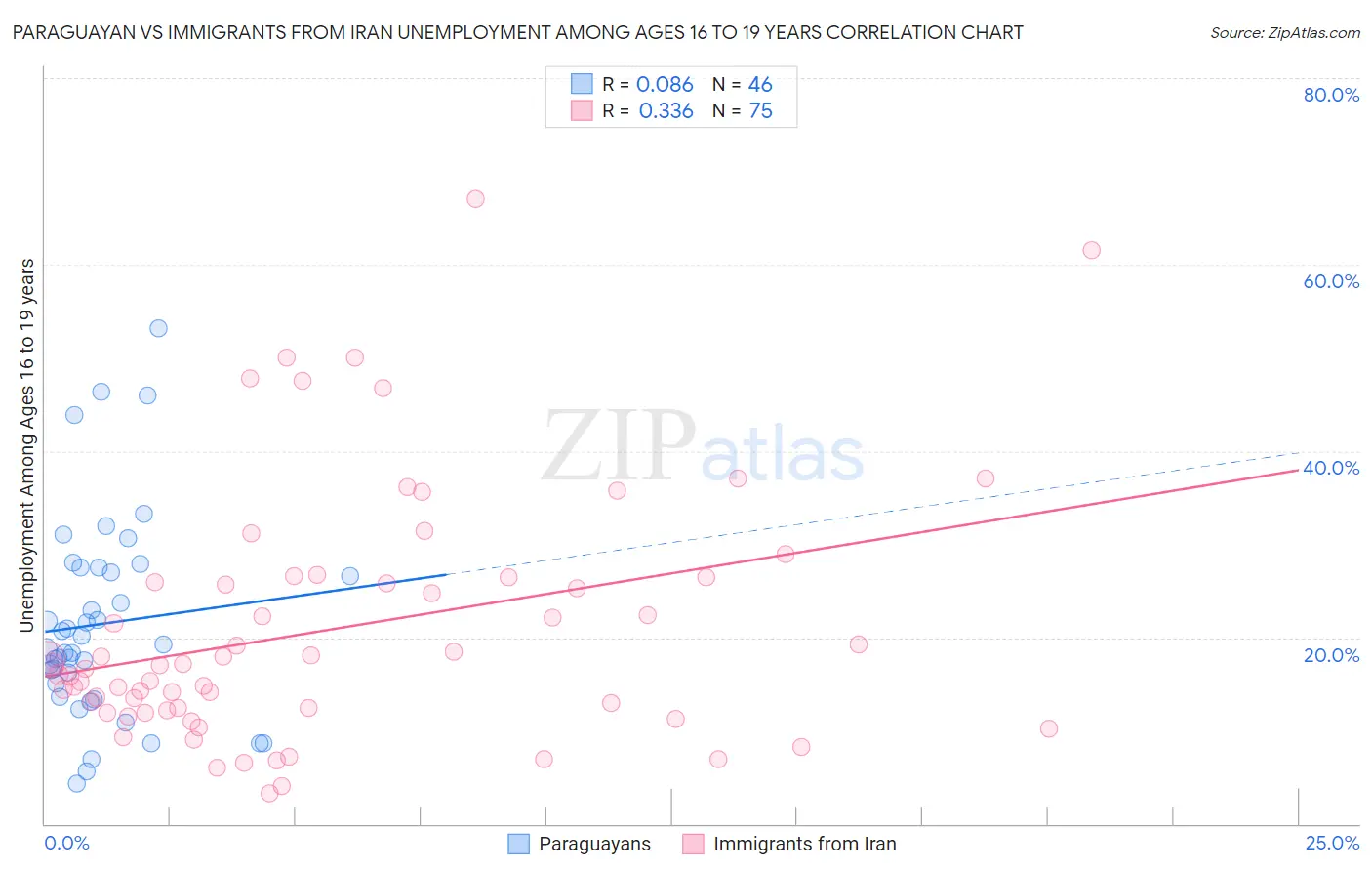 Paraguayan vs Immigrants from Iran Unemployment Among Ages 16 to 19 years
