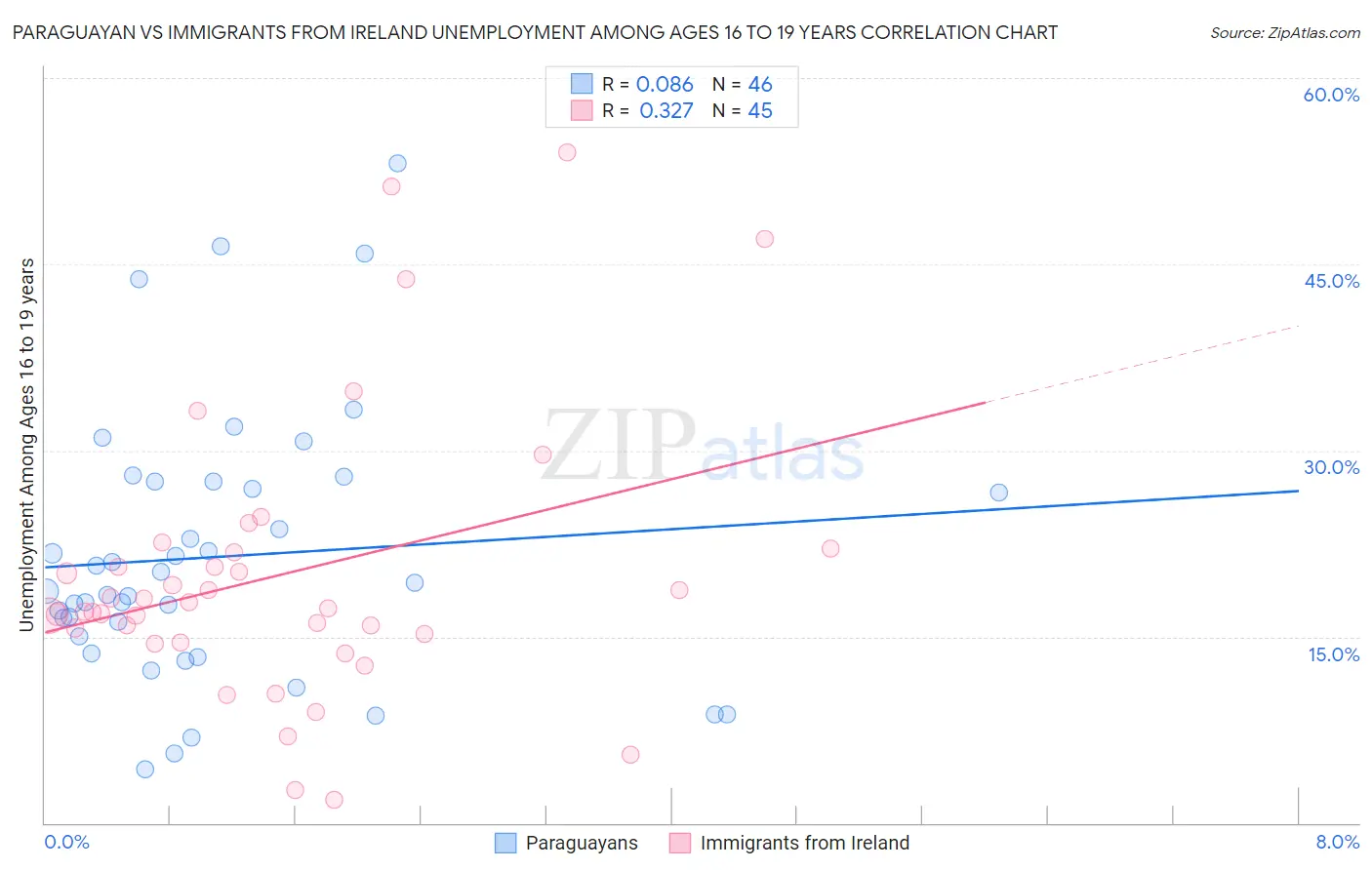 Paraguayan vs Immigrants from Ireland Unemployment Among Ages 16 to 19 years