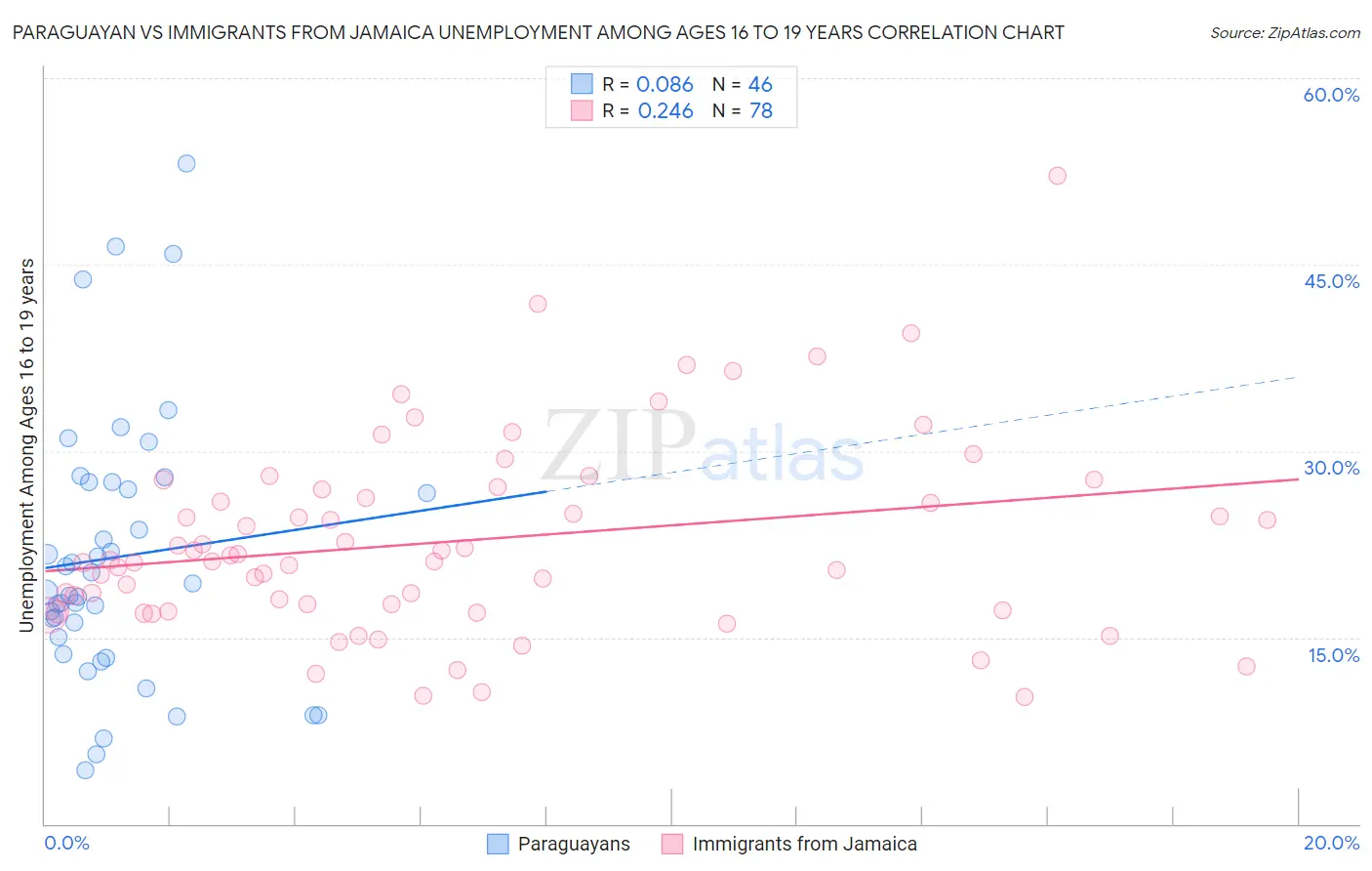 Paraguayan vs Immigrants from Jamaica Unemployment Among Ages 16 to 19 years